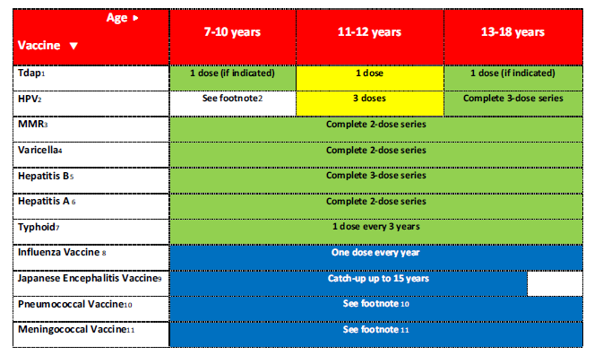 Immunization Schedule for children aged 7-18 Years
